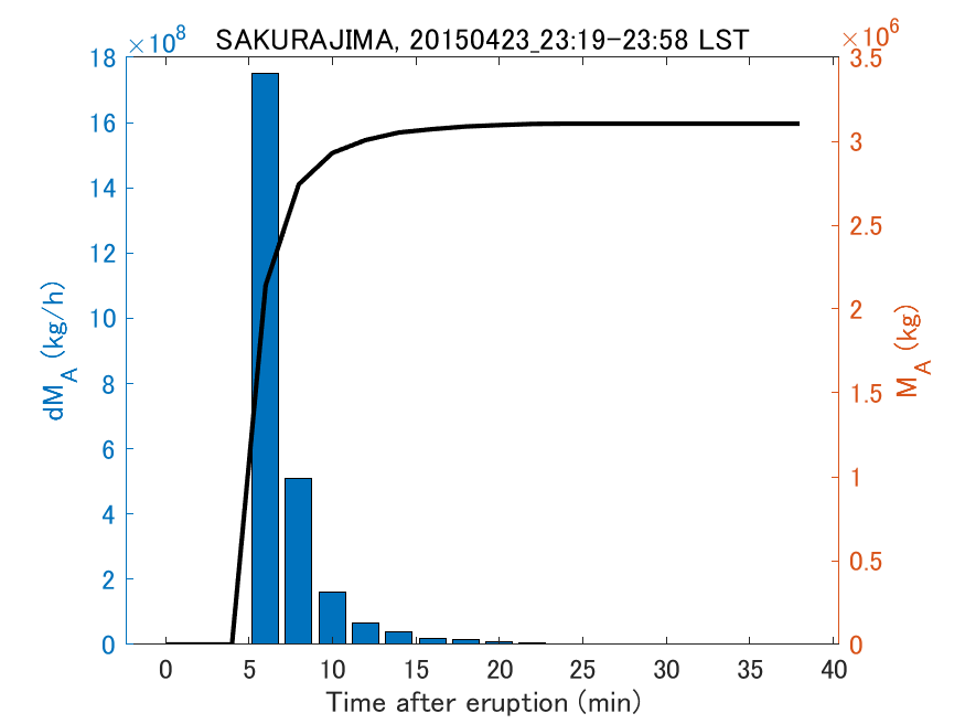 Fig. 2-3 Temporal change of total ash fall amount.