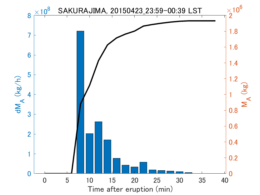 Fig. 2-3 Temporal change of total ash fall amount.