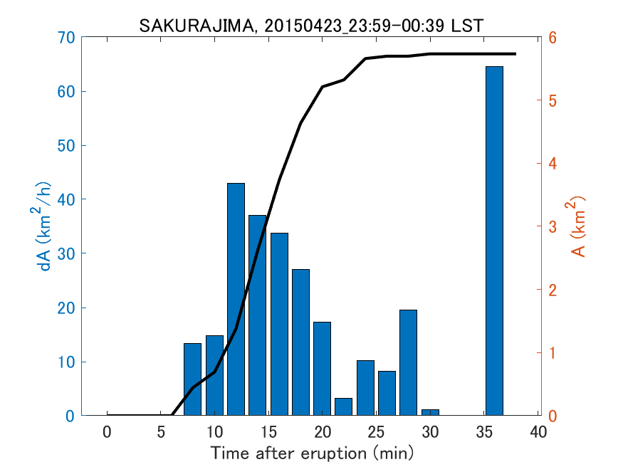 Fig. 2-4 Temporal change of total ash fall area. 