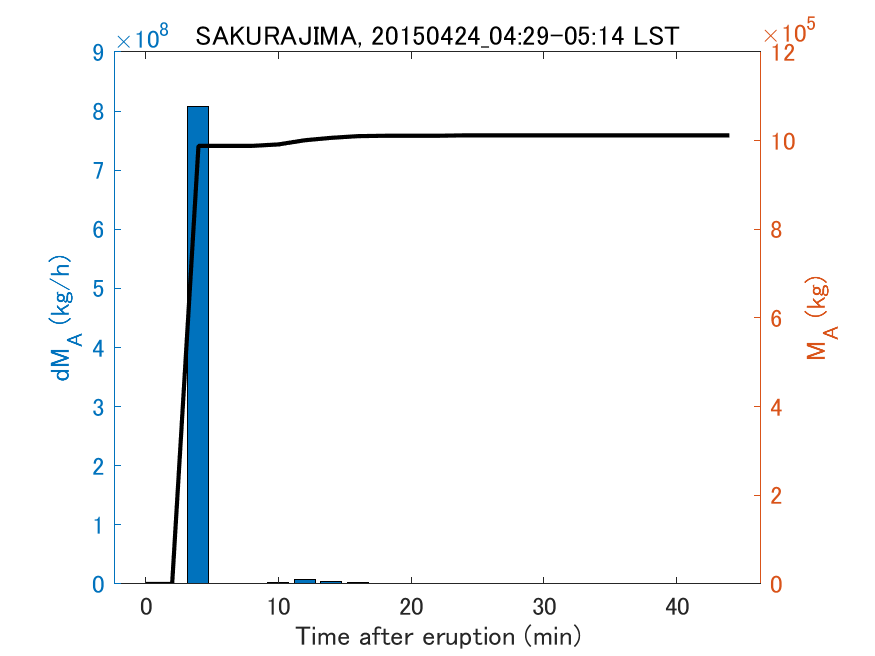 Fig. 2-3 Temporal change of total ash fall amount.