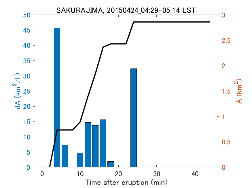 Fig. 2-4 Temporal change of total ash fall area. 