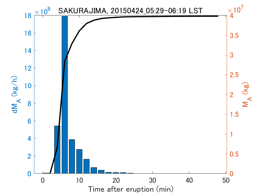 Fig. 2-3 Temporal change of total ash fall amount.