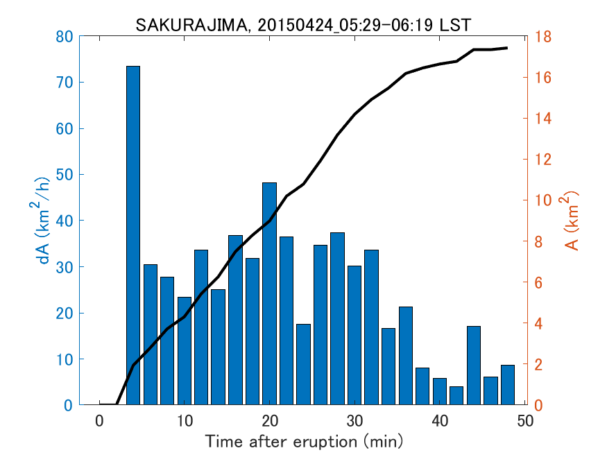 Fig. 2-4 Temporal change of total ash fall area. 