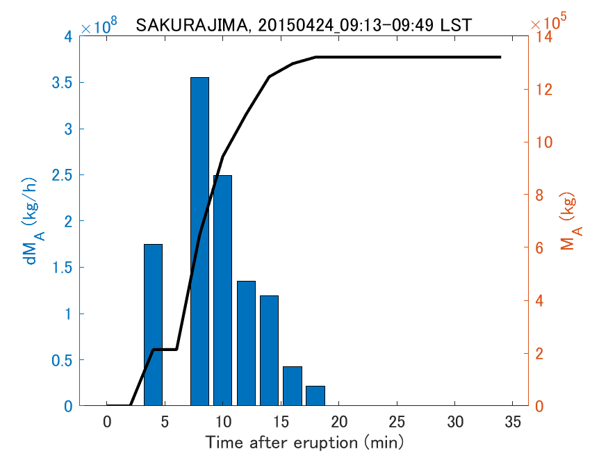 Fig. 2-3 Temporal change of total ash fall amount.