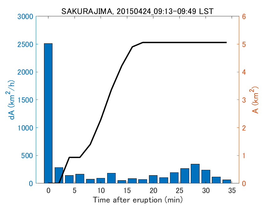 Fig. 2-4 Temporal change of total ash fall area. 