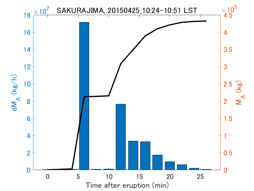 Fig. 2-3 Temporal change of total ash fall amount.