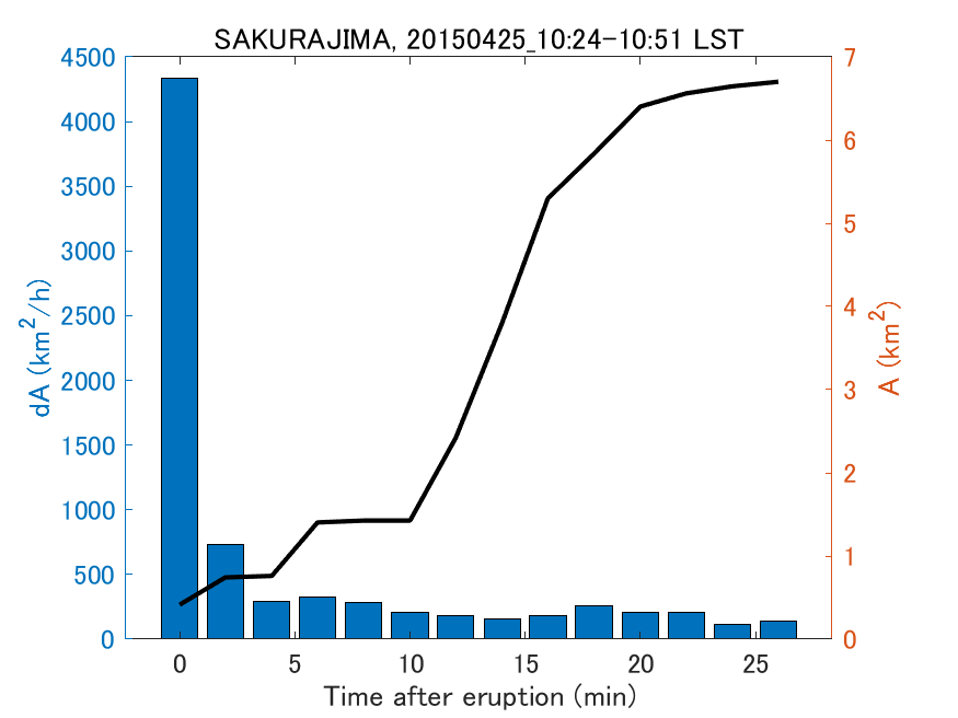 Fig. 2-4 Temporal change of total ash fall area. 