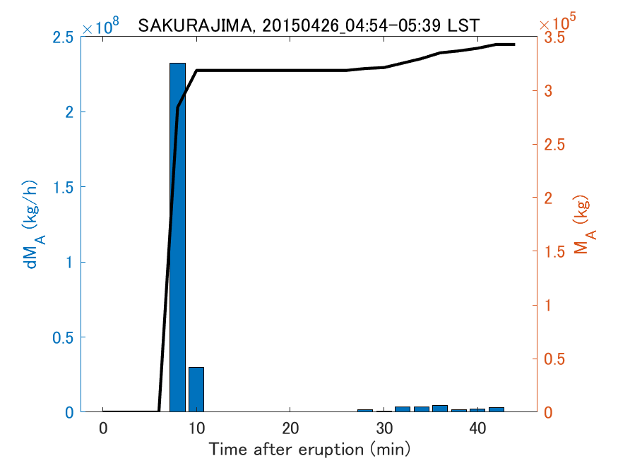 Fig. 2-3 Temporal change of total ash fall amount.