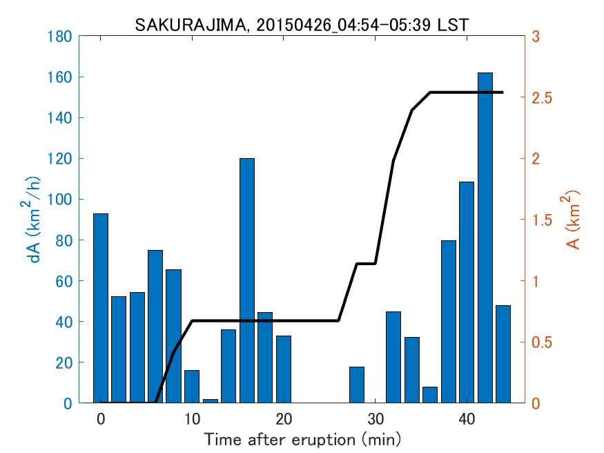 Fig. 2-4 Temporal change of total ash fall area. 