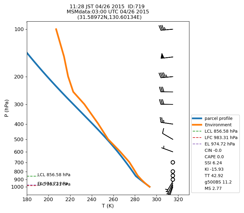 Fig. 7-1?Atmospheric instability in the upper atmosphere shown by the emagram.