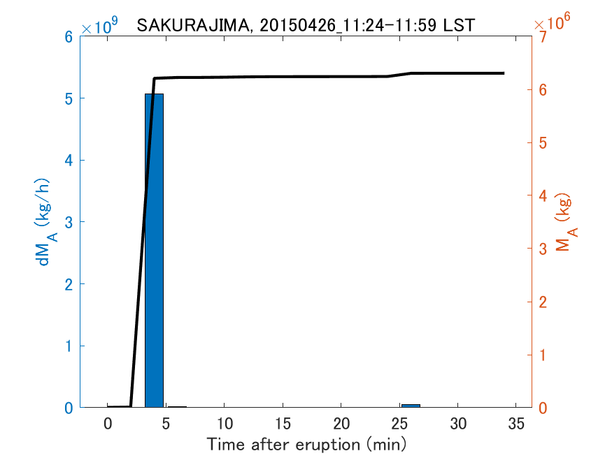 Fig. 2-3 Temporal change of total ash fall amount.