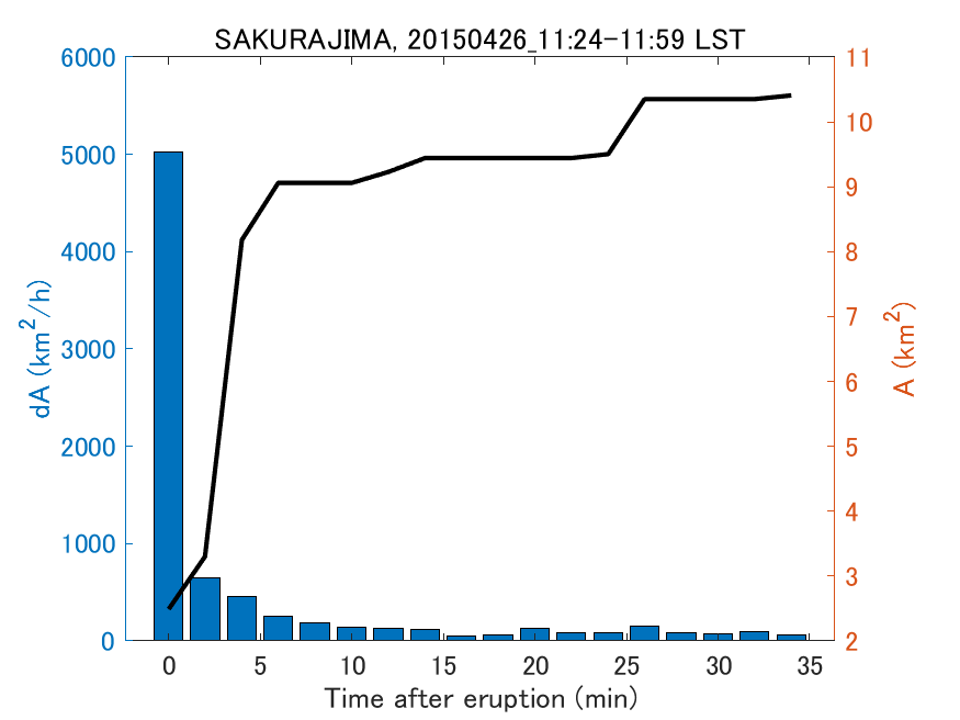 Fig. 2-4 Temporal change of total ash fall area. 