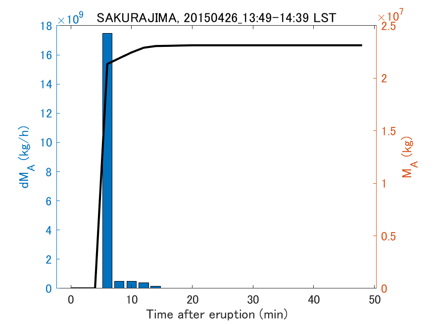 Fig. 2-3 Temporal change of total ash fall amount.