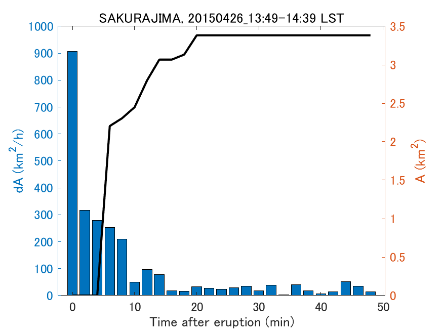 Fig. 2-4 Temporal change of total ash fall area. 