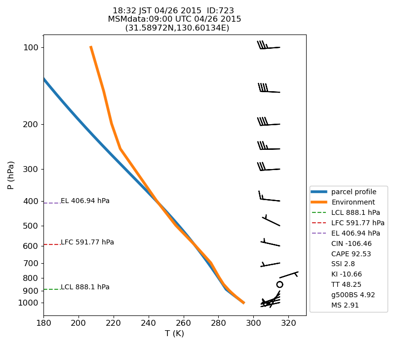 Fig. 7-1?Atmospheric instability in the upper atmosphere shown by the emagram.