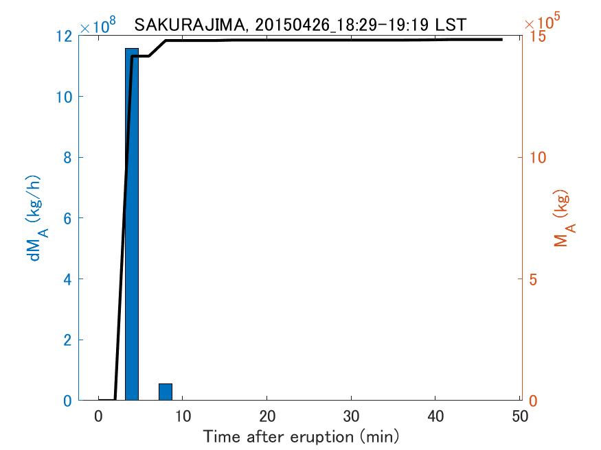 Fig. 2-3 Temporal change of total ash fall amount.