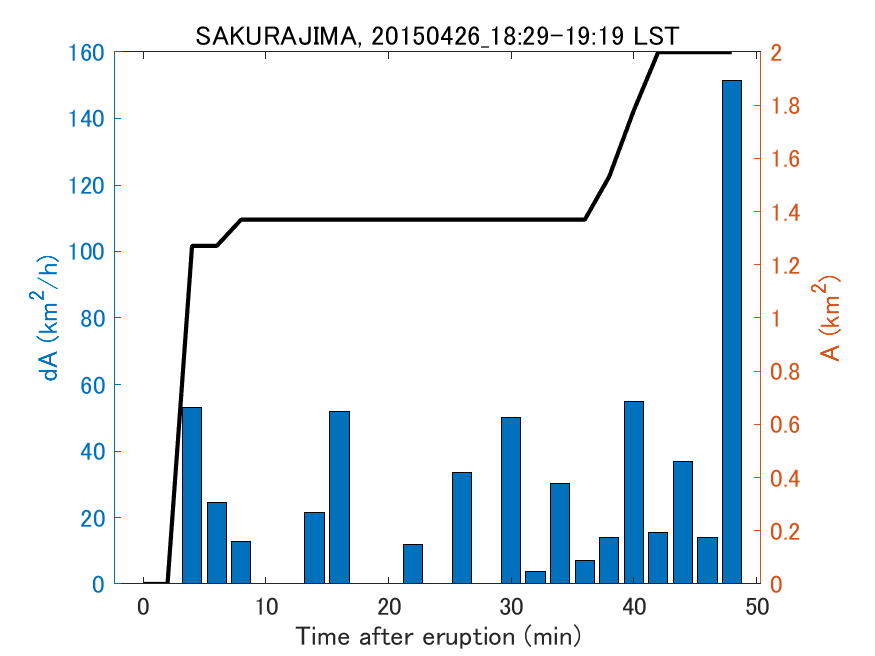 Fig. 2-4 Temporal change of total ash fall area. 