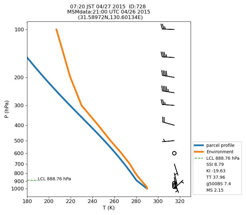 Fig. 7-1?Atmospheric instability in the upper atmosphere shown by the emagram.