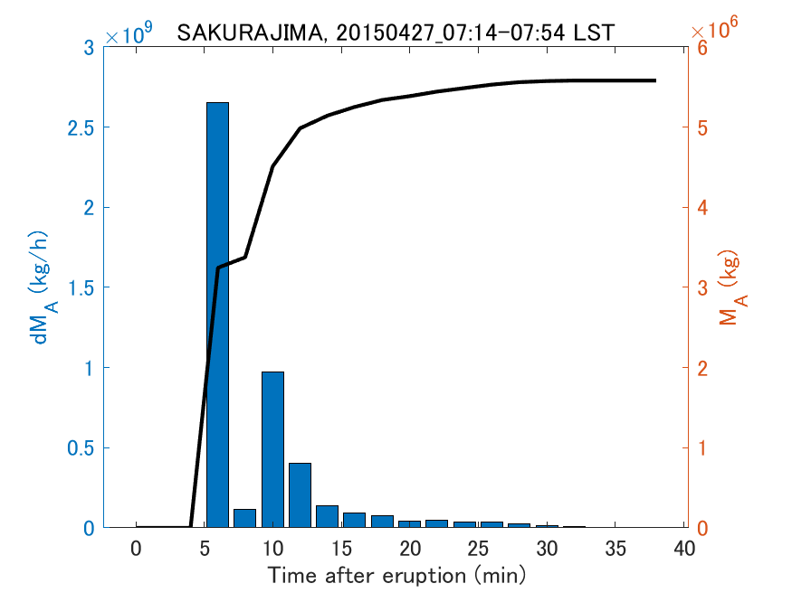 Fig. 2-3 Temporal change of total ash fall amount.