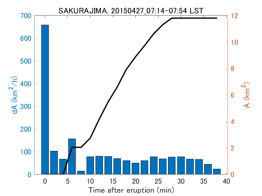 Fig. 2-4 Temporal change of total ash fall area. 