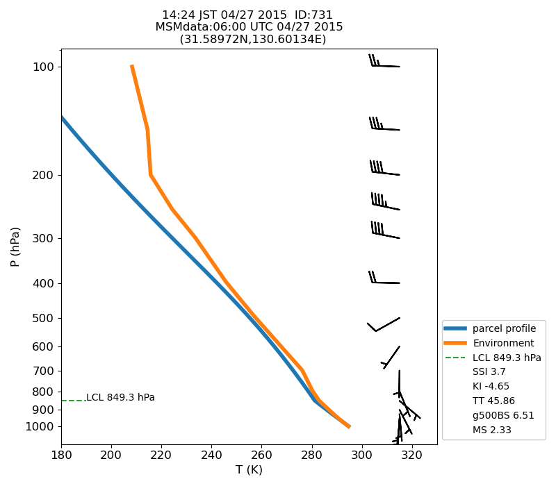 Fig. 7-1?Atmospheric instability in the upper atmosphere shown by the emagram.