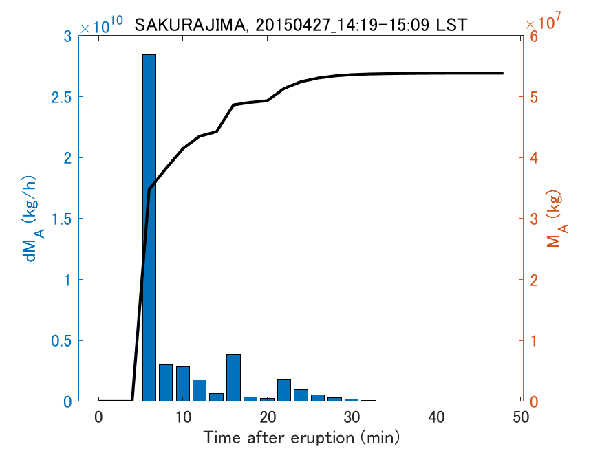 Fig. 2-3 Temporal change of total ash fall amount.