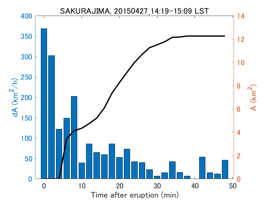 Fig. 2-4 Temporal change of total ash fall area. 