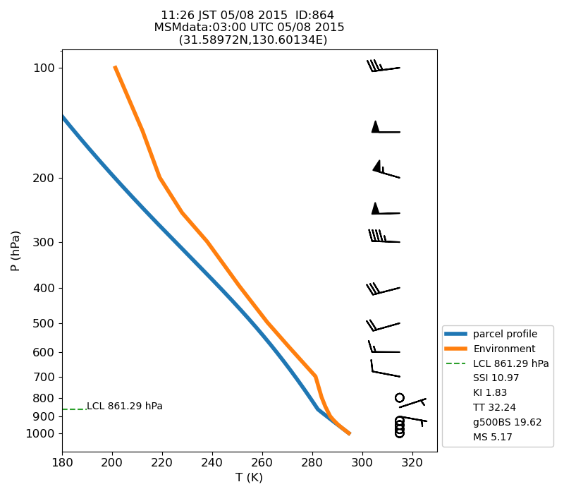 Fig. 7-1?Atmospheric instability in the upper atmosphere shown by the emagram.