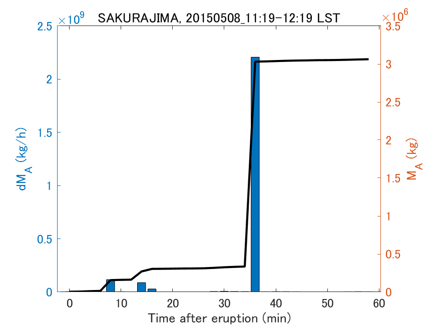 Fig. 2-3 Temporal change of total ash fall amount.