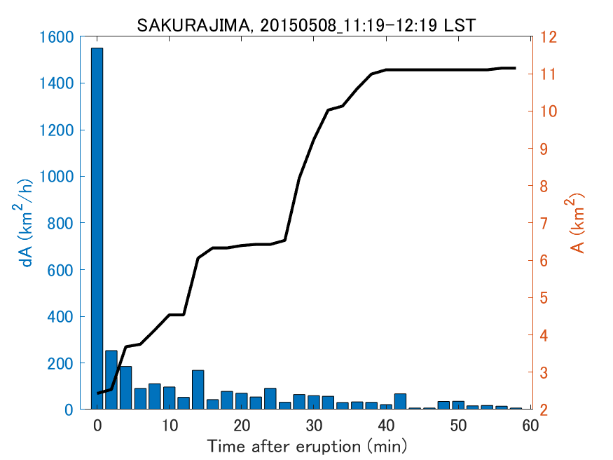 Fig. 2-4 Temporal change of total ash fall area. 