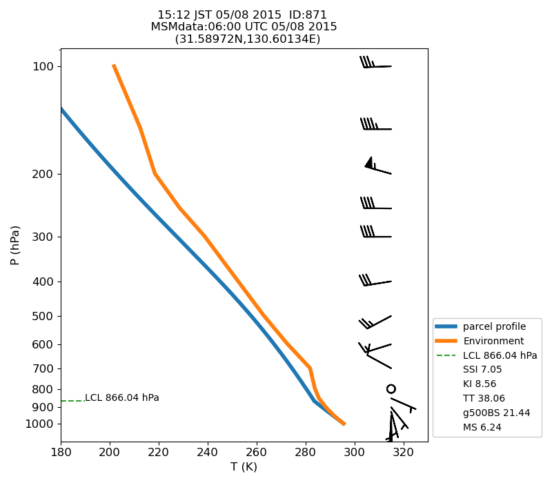 Fig. 7-1?Atmospheric instability in the upper atmosphere shown by the emagram.