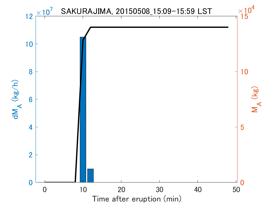 Fig. 2-3 Temporal change of total ash fall amount.