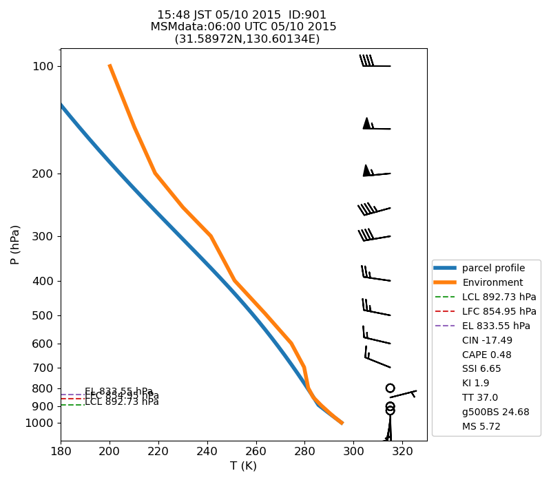 Fig. 7-1?Atmospheric instability in the upper atmosphere shown by the emagram.