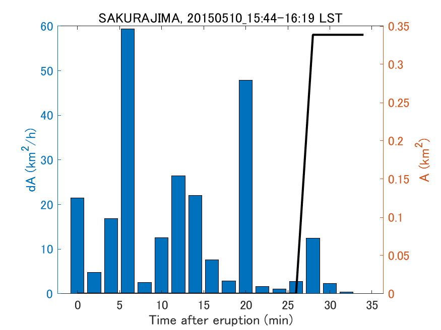 Fig. 2-4 Temporal change of total ash fall area. 