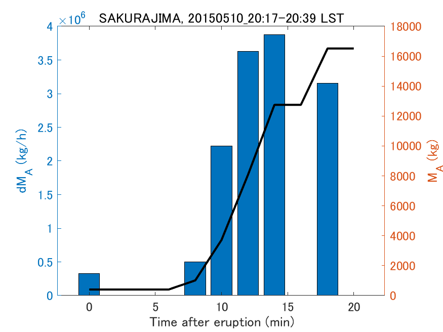 Fig. 2-3 Temporal change of total ash fall amount.