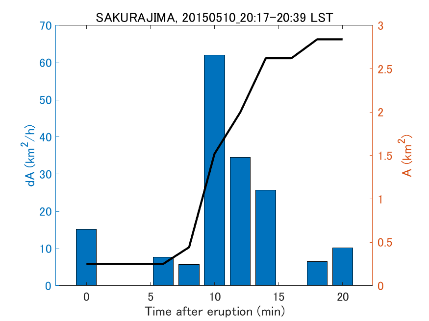 Fig. 2-4 Temporal change of total ash fall area. 