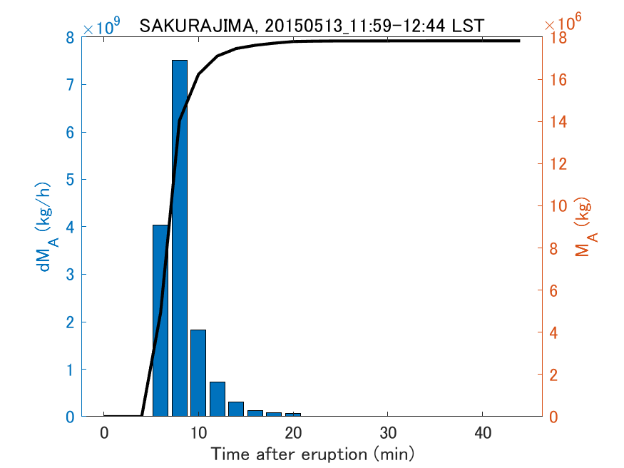 Fig. 2-3 Temporal change of total ash fall amount.