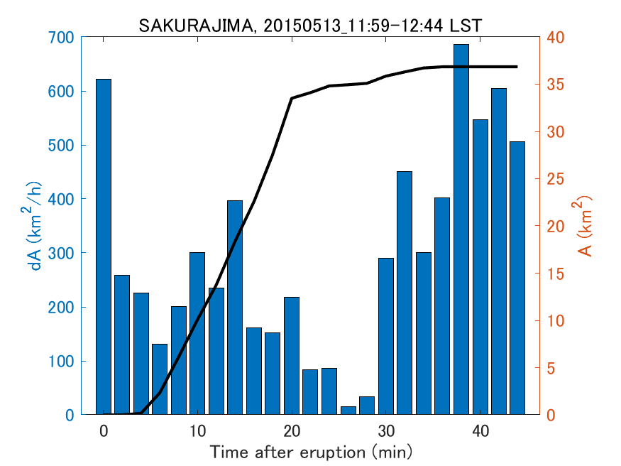 Fig. 2-4 Temporal change of total ash fall area. 