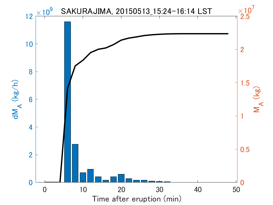 Fig. 2-3 Temporal change of total ash fall amount.