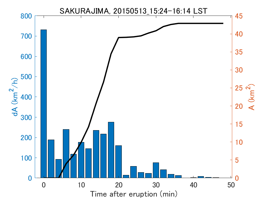 Fig. 2-4 Temporal change of total ash fall area. 