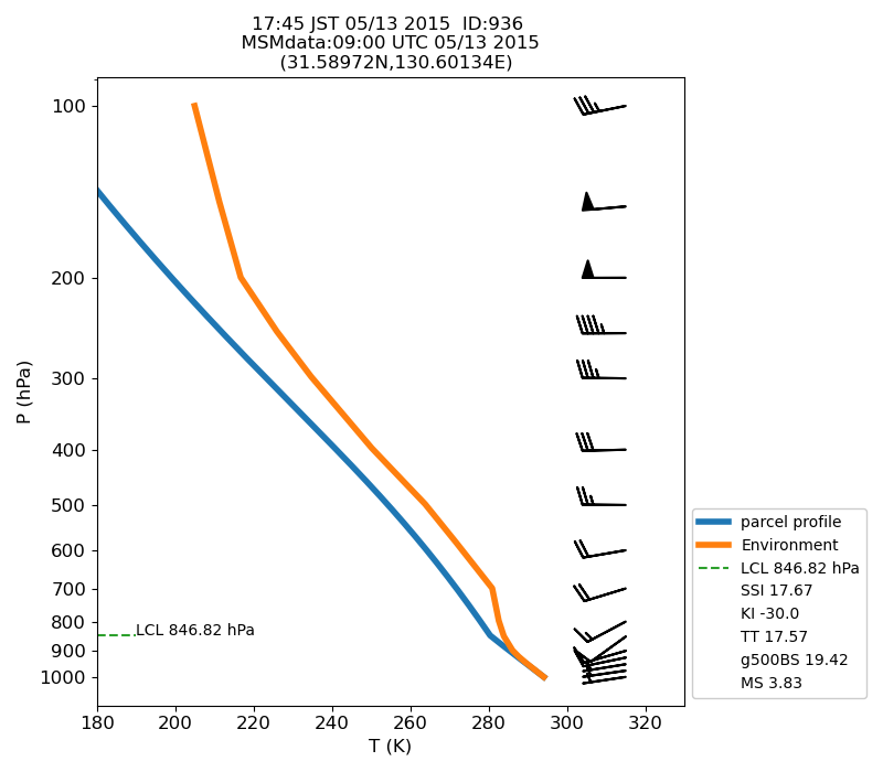 Fig. 7-1?Atmospheric instability in the upper atmosphere shown by the emagram.