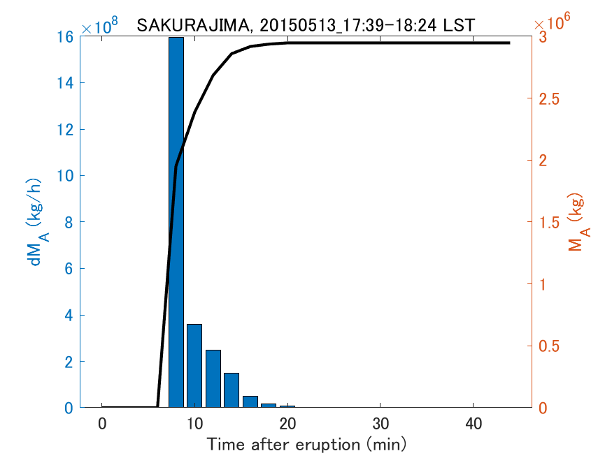 Fig. 2-3 Temporal change of total ash fall amount.