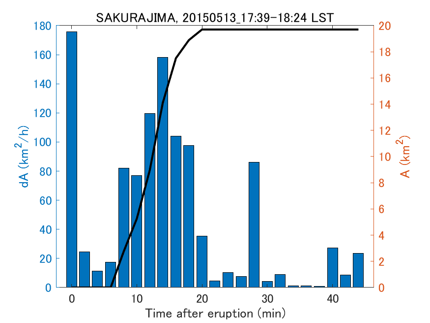 Fig. 2-4 Temporal change of total ash fall area. 