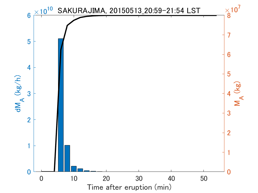 Fig. 2-3 Temporal change of total ash fall amount.