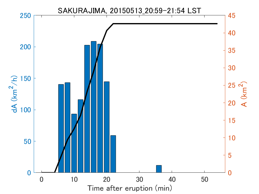 Fig. 2-4 Temporal change of total ash fall area. 