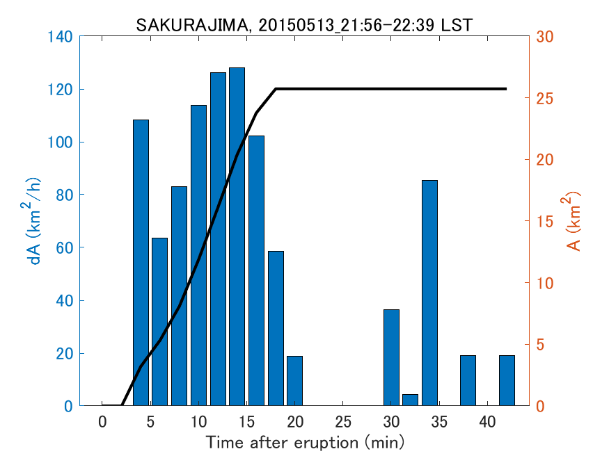 Fig. 2-4 Temporal change of total ash fall area. 