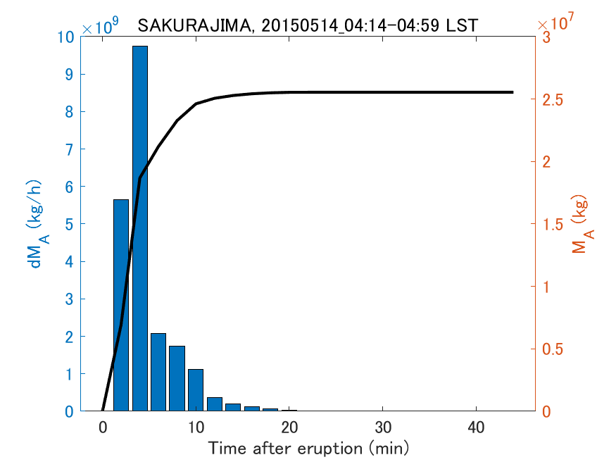 Fig. 2-3 Temporal change of total ash fall amount.