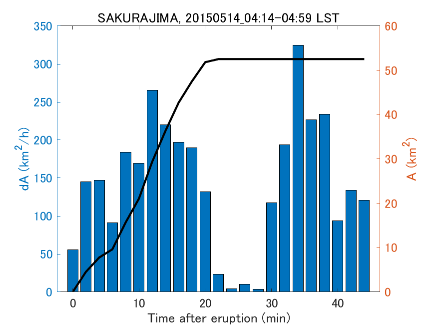 Fig. 2-4 Temporal change of total ash fall area. 