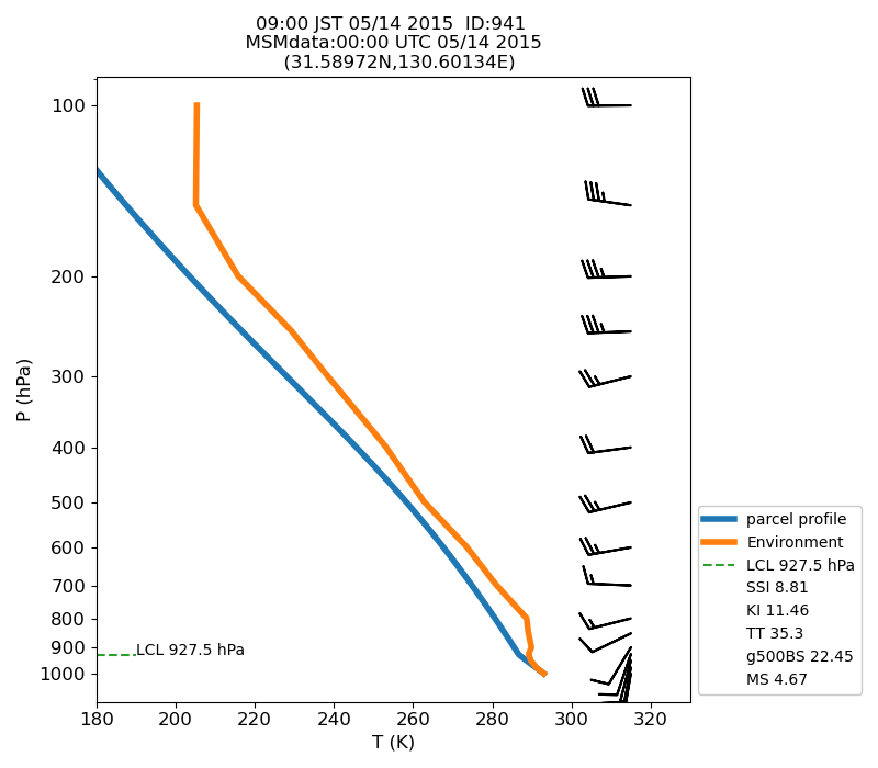 Fig. 7-1?Atmospheric instability in the upper atmosphere shown by the emagram.