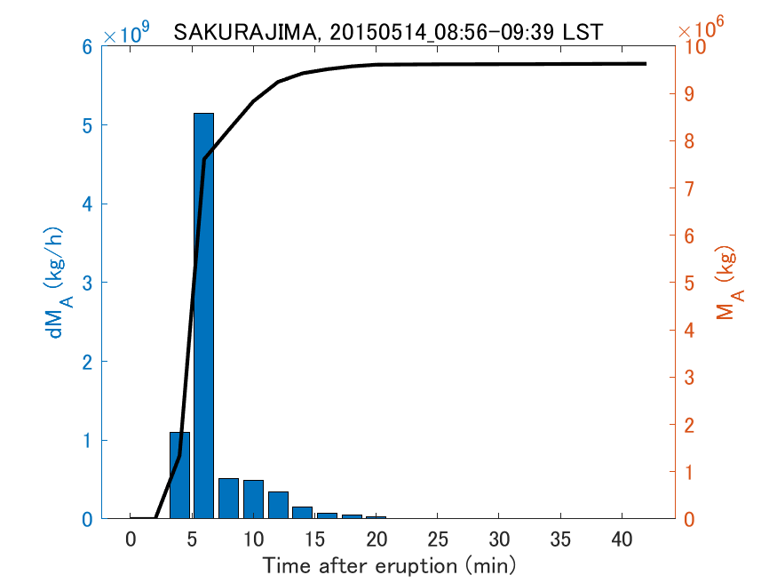 Fig. 2-3 Temporal change of total ash fall amount.